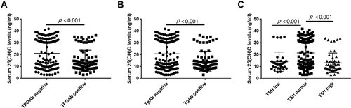 Figure 1 The comparisons of serum 25(OH)D levels in patients with or without TPOAb positive (A), patients with or without TgAb positive (B) and patients with different TSH levels (C).