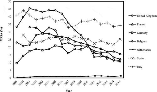 Figure 1. Trend in methicillin-resistant Staphylococcus aureus (MRSA) rates for seven countries, 1999–2015.