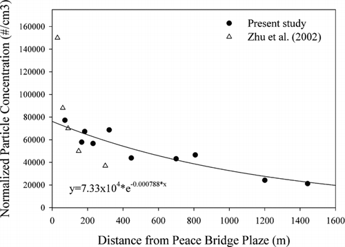 FIG. 5 Normalized EEPS UFP concentrations at varying distances downwind of the Peace Bridge Plaza.