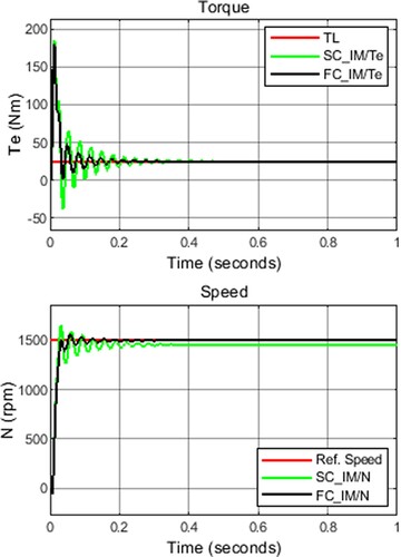 Figure 7. FC_IM results (25 Nm – 1500 rpm).