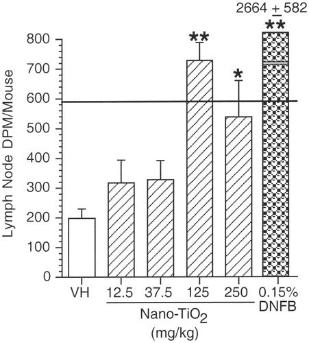 Figure 7. Lymph node proliferation assay (LNPA). Mean DPM (±SE) for female BALB/c mice exposed to nano-TiO2 by SC administration. VH = 0.5% methylcellulose. Levels of statistical significance: *p ≤ 0.05 and **p ≤ 0.01 compared to vehicle control group. Solid horizontal line across graph indicates Stimulation Index (SI) = 3.