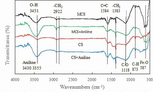 Figure 2. FTIR spectra of CS and MCS before and after aniline adsorption
