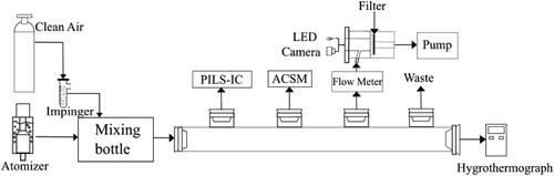 Figure 1. Experimental setup for the flow tube used for the generation of acidic aerosols for the calibration of the CICAM method. Note that both the LED light and camera are found internally within CICAM device.