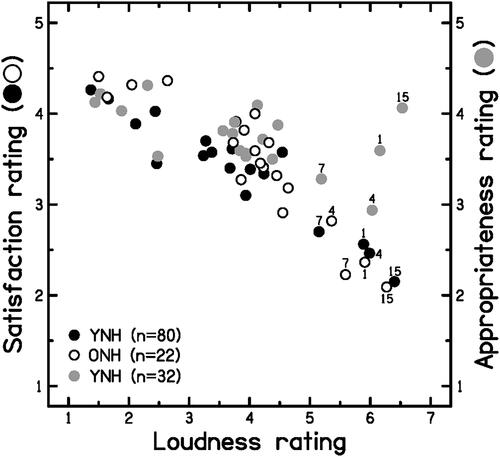 Figure 3. Mean satisfaction (left ordinate) and appropriateness (right ordinate) ratings for loudness plotted as a function of mean loudness rating for each of the three groups (see figure key). Each symbol represents one of the items. Item numbers are given next to symbols for items for which the satisfaction and appropriateness ratings were markedly different.