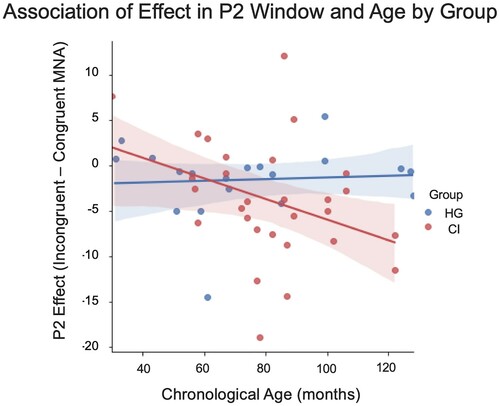 Figure 6. Association of P2 Effect and Age by Group. Each point represents the average P2 effect size per subject across all 9 electrodes. We observed a significant negative correlation between P2 effect magnitude and chronological age in the CI group only, (R = −0.312, p < .001). This correlation was not detected for the HG group (R = 0.048, p = .535).