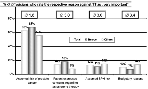 Figure 4. Importance of reasons against testosterone therapy – prompted – Europe versus others.