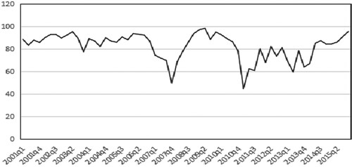 Figure 1. Dynamic changing trend of China’s monetary policy transparency.