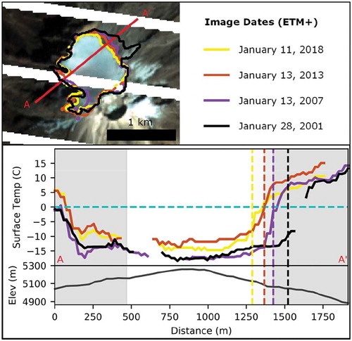 Figure 10. (Top) Retreat of Glaciar Norte at Pico de Orizaba and (bottom) associated surface temperature and elevation profiles from A to A′. Glacier outlines were obtained from ETM+ images collected around the same time of year (dashed parts of the outlines reflect gaps in image coverage) and are overlain on a false-color composite from January 2018. The dashed horizontal cyan line in the temperature profile plot highlights the freezing point of water, and the vertical dashed lines show the retreat of the glacier edge at each time point. All yellow lines correspond to 2018; all orange lines correspond to 2013; all purple lines correspond to 2007; and all black lines correspond to 2001. The bottom part of the profile plot shows the elevation along the profile.