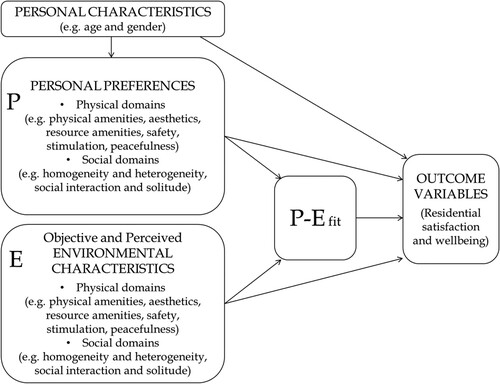 Figure 1. Person-Environment fit model, adapted from Kahana et al. (Citation2003).