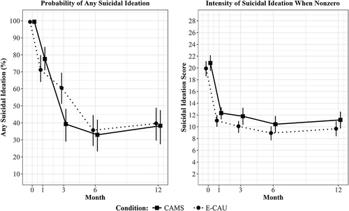 FIGURE 2. Experimental Main Effect on Suicidal Ideation (SI). Predicted probability and intensity of SI (SSI) at baseline, one, three, six, and 12 months by treatment condition (CAMS [collaborative assessment and management of suicidality] versus E-CAU [enhanced care as usual]). Nonoverlapping confidence intervals (CIs) correspond with a statistically significant difference at p < .05.
