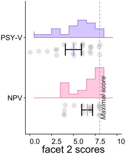 Figure 2. The distribution of facet 2 scores in individuals with a psychotic disorder and a history of violence (PSY-V) and non-psychotic violent individuals (NPV). Histogram, scatter plot, and mean/confidence interval.