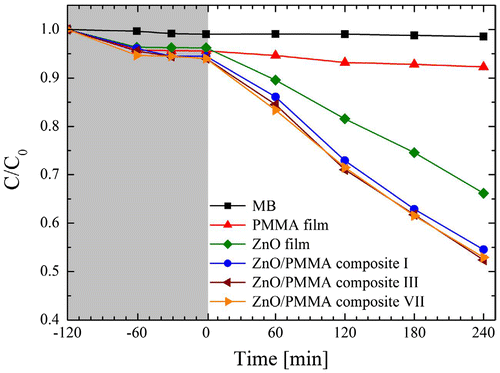 Figure 5 Photolytic degradation methylene blue over ZnO/PMMA composites as a function of the irradiation timeCitation41