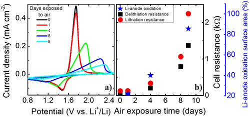 Figure 6. (a) Cyclic voltammograms at a scanning rate of 10 mV s−1 for a thin-film all-solid-state flexible battery stack based on Li4Ti5O12/LiPON/Li at different exposure days to air. (b) Cell resistance and Li-metal anode oxidized surface area as a function of air exposure.