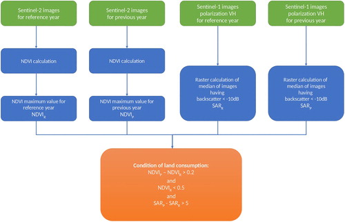 Figure 1. Workflow of the methodology for producing the land consumption map.