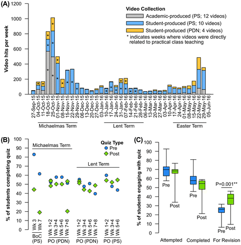 Figure 4. The use of student-produced resources throughout the academic year. (A) Use of video resources for each week of the academic year. Videos were hosted at www.sms.cam.ac.uk and were embedded in the respective course VLE sites for streaming. Academic-produced videos were made for one practical class in week 3 prior to the student partnership project, but were made available in addition to the student-produced videos. Weeks where videos were directly related to practical class teaching are indicated by *. Examinations for the two relevant courses were held on May 24th and June 2nd. Video hits are displayed separately for the departments of Plant Sciences (PS) and Physiology, Development & Neuroscience (PDN). A total of 308 students were enrolled on the two relevant courses, with 294 on Biology of Cells (BoC; taught by PS only) and 197 on Physiology of Organisms (PO; co-taught by PS and PDN). Data were collected from the statistics viewer at www.sms.cam.ac.uk. (B) Student engagement with quiz resources across the practical classes. Quiz engagement is separated for the two courses, and also for the two departments. Note that some weeks had two pre- and/or post-practical quizzes. (C) Summary of student engagement with pre- and post- practical quizzes for all practicals across the two departments in terms of attempts, completion and use for revision (defined as usage between the last day of teaching and the examination). P values indicate the results of Wilcoxon signed-rank tests (non-parametric tests were used, as there was a non-normal distribution of quiz usage). For all box and whisker plots, coloured boxes indicate the interquartile range, the solid horizontal line indicates the median, vertical lines indicate the range.