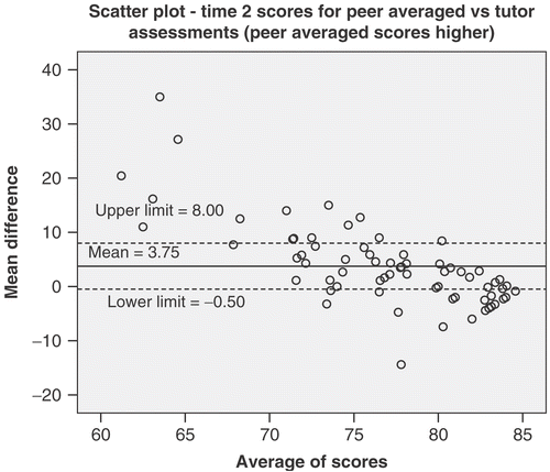 Figure 4. Bland-Altman plot of peer-averaged versus tutor scores at time 2.