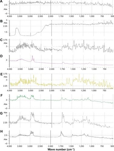 Figure 3 FTIR spectra of LUM-NLCs.Notes: (A–H) Transcutol®; Precirol®; Precirol®-Transcutol®; PT-LUM-NLC 0.8% (A4); lumefantrine; TT-LUM-NLC 0.5% (B3); tallow fat-Transcutol®; and tallow fat, respectively.Abbreviations: Abs, absorbance; FTIR, fourier transform infrared spectroscopy; LUM, lumefantrine; PT, Precirol/Transcutol (1:3); NLC, nanostructured lipid carrier; TT, tallow fat/Transcutol (1:3).