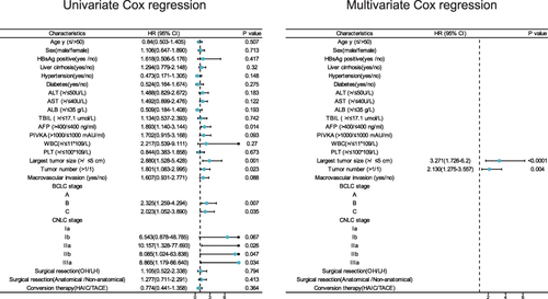 Figure 3 Univariate and multivariate Cox regression analyses of risk factors for overall survival before PSM.