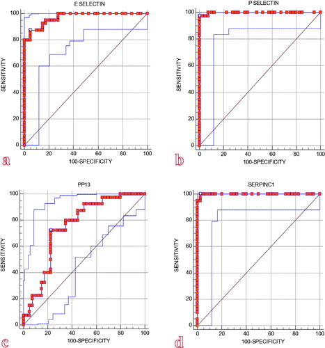 Figure 1. ROC curve to predict preeclampsia (PE) based on biomarkers of endothelial dysfunction.