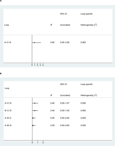 Figure 6 Inconsistency test results of the (A) pCR and (B) toxic effects.Note: A: 5FU; B: 5FU + OXA; C: CAP; D: CAP + OXA.Abbreviations: 5FU, fluorouracil; CAP, capecitabine; IF, inconsistency factor; OXA, oxaliplatin; pCR, pathologic complete response.