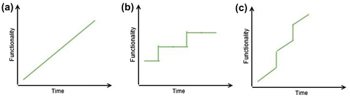 Figure 3. Evolutionary tempo, from Arnott (Citation2004).