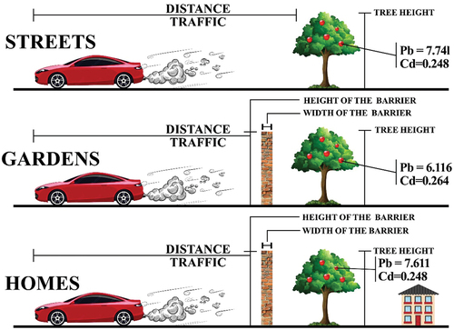 Figure 2. Impact of barriers and tree height on lead and cadmium levels in urban fruits. Gardens are private, enclosed spaces exceeding 500 m2, primarily covered by productive greenery. In contrast, houses are real estate under 500 m2, with at least 60% dedicated to buildings and the remaining area as a mixed-use yard.