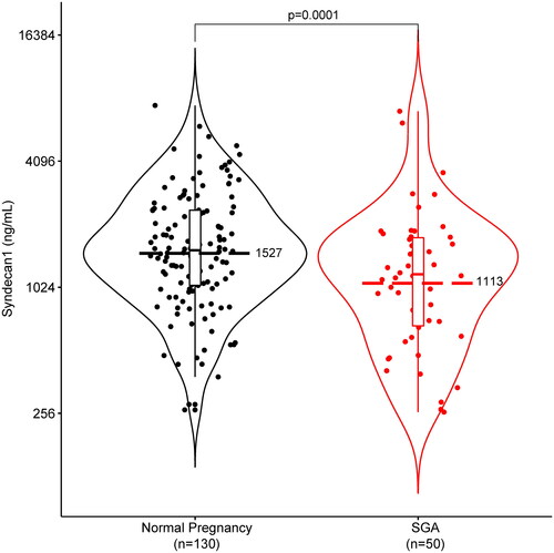 Figure 2. Soluble syndecan-1 in normal pregnancies compared to pregnancies complicated by SGA. The mean plasma soluble syndecan-1 concentration was significantly lower in pregnancies complicated by an SGA fetus than in normal pregnancies [geometric mean (95% interval): 1113 (260–4764) ng/mL vs. 1527 (435–5363) ng/mL; p = .005]. SGA: small for gestational age.