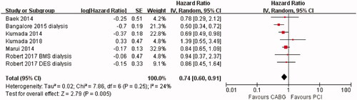 Figure 3. Hazard ratios of overall long-term mortality between PCI and CABG in patients on dialysis. PCI: percutaneous coronary intervention. CABG: coronary artery bypass surgery; SE: standard error; CI: confidence interval.
