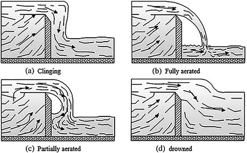 Figure 1. Hydraulic conditions of the flow on the weir (Lux, Citation1993).