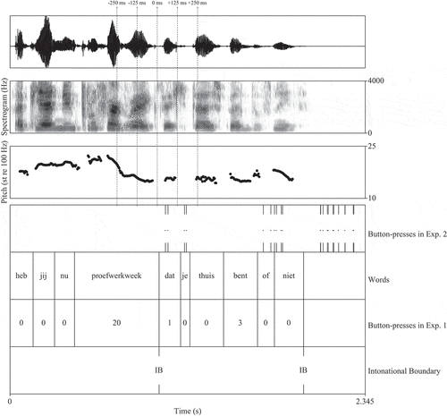 Figure 4. Waveform, spectrogram, pitch track, annotation (Words and Intonational Boundary), and participants’ responses (in both experiments) for example, item fn008160 (number corresponding to the phone call in the corpus of spoken Dutch, CGN). The Dutch utterance Heb jij nu proefwerkweek dat je thuis bent of niet? in the item can be translated as “Do you have exam week now that you are at home or not?”