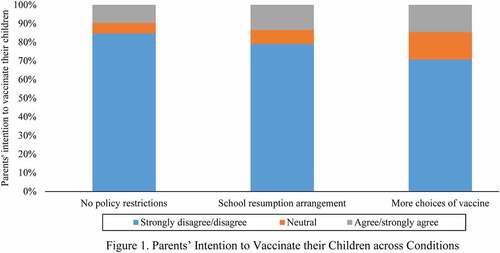 Figure 1. Parents’ intention to vaccinate their children across conditions.