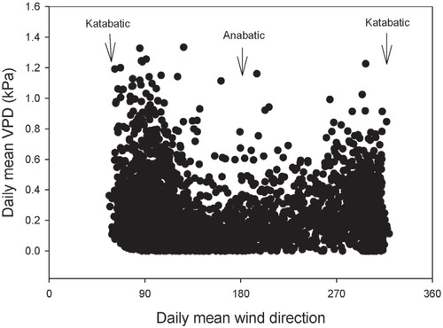 FIGURE 7. Relationships between mean daily wind direction and mean daily vapor pressure deficits (VPDs) at Laban Rata (3270 m) during 1996–2011.