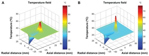 Figure 4 Temperature field during laser interstitial thermal therapy: (A) without nanoparticles and (B) with nanoparticles.