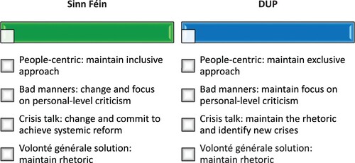 Figure 1. Expectations for political communication in opposition and government.