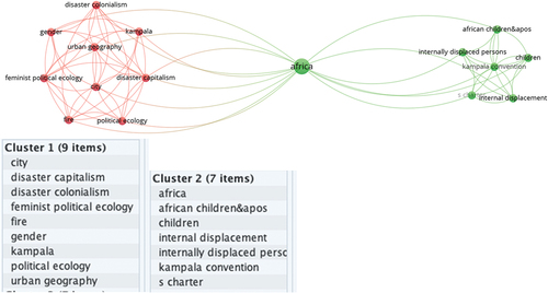 Figure C1. Keyword co-occurrence clusters for ‘disaster Kampala’ (N = 5).