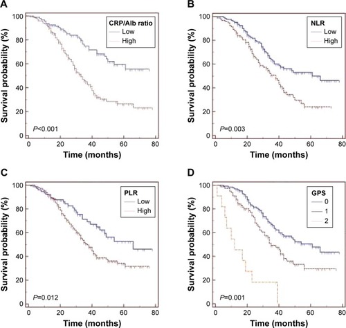 Figure 1 Kaplan–Meier survival curves for overall survival in 216 osteosarcoma patients according to (A) CRP/Alb ratio, (B) NLR, (C) PLR, and (D) the GPS.