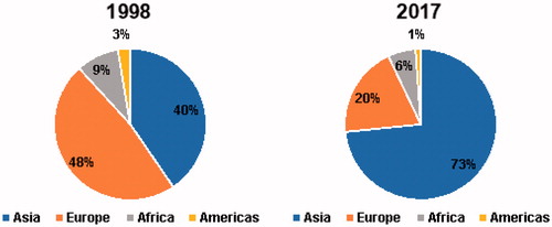 Figure 1. The contribution of the continents to world rabbit meat production between 1998 and 2017 (source FAO Citation2019).