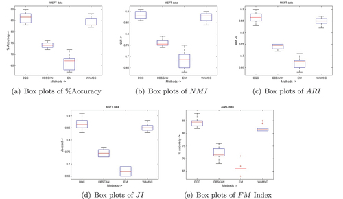 Figure 3. Box plots of (a) %Accuracy, (b) NMI, (c) ARI, (d) JI and (e) FM index obtained using different methods, namely, DQC, DBSCAN, EM and WAMSC performed on MSFT dataset.