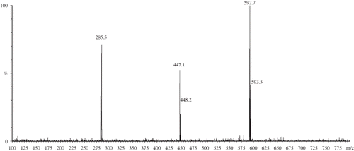 Figure 1 Mass spectrum of luteolin-deoxyhexose-hexose by HPLC-MS/MS.
