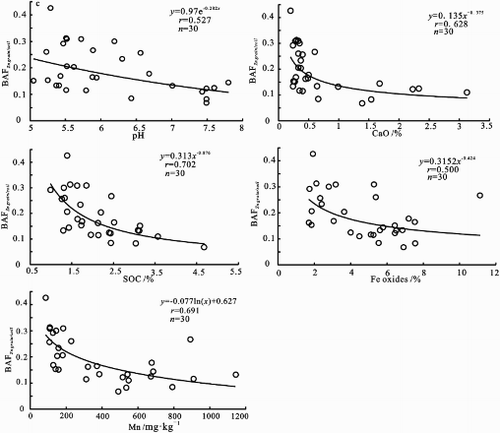 Figure 10. Scatter plot of BAFZn grain/soil and soil properties.