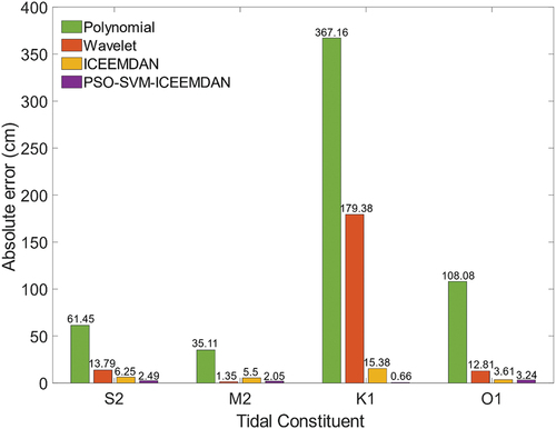 Figure 13. Absolute errors of tidal constituents from different sea level retrieval methods at station TPW2.