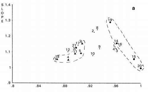 Figure 12. Sequence PCS scattergrams of human cystatin mutants. a: Single site mutants at zone I of human cystatin when bulkiness was used as amino acid scale. •: Highly active, ▴: Less active than wild type, b: Double site mutants at sites I and II of human cystatin when hydrophobicity was used as amino acid scale, •: Highly stable, ▴: Less stable than wild type. *The reference used.