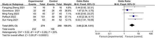 Figure 5. OR at 6 months of eltrombopag + IST and IST for AA.