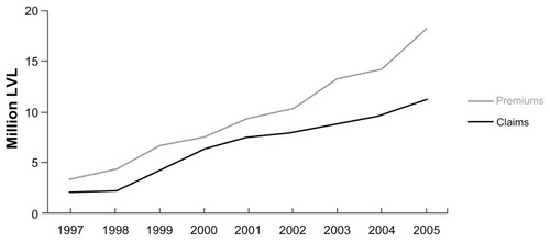 Figure 1 Growth of private health insurance in Latvia between 1997 and 2005.Data from Tragakes E, Brigis G, Karaskevica J, et al. Latvia: health system review. Health Syst Transit. 2008;10:1–253. © with permission.Citation27