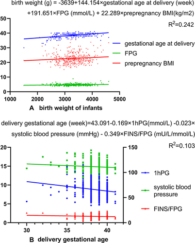 Figure 4 Stepwise linear regression analyses of glucose metabolism parameters and pregnancy outcomes (A): birth weight of infants. Independent variables included in the analysis were age, height, weight, prepregnancy BMI, systolic blood pressure, diastolic blood pressure, delivery gestational age and all glucose metabolism parameters of pregnant women; (B): delivery gestational age. Independent variables included in the analysis were age, weight, height, prepregnancy BMI, systolic blood pressure, diastolic blood pressure and all glucose metabolism parameters.