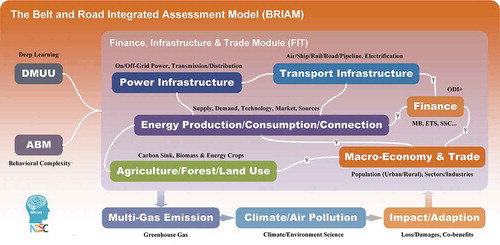 Figure 1. The Belt and Road Integrated Assessment Model (BRIAM).