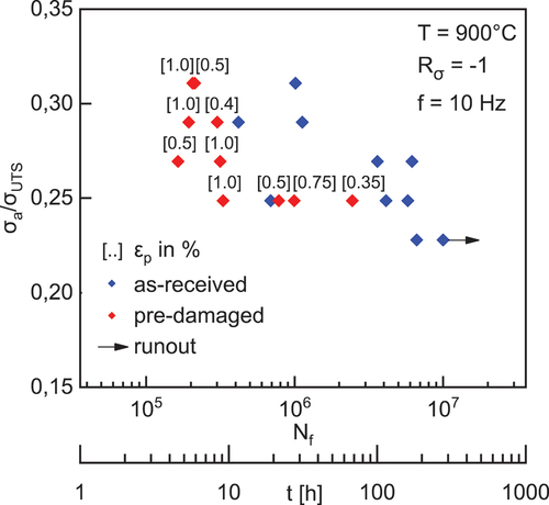 Figure 8. S-Nf plot of as-received and pre-strained alloy 247 specimens at 900°C, a frequency of 10 hz and a stress ratio Rσ = 1. [plastic creep strain in %].