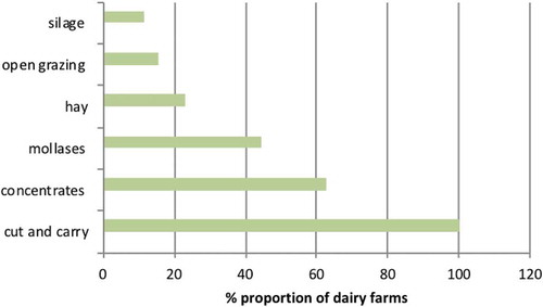 Figure 2. Feed types used by smallholder dairy farmers in selected urban and peri-urban areas of Kisumu
