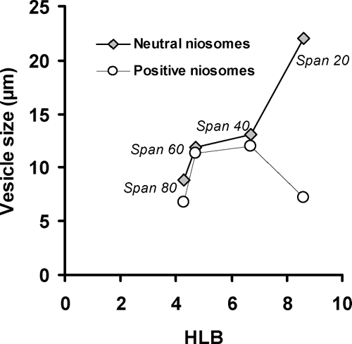 FIGURE 3 The effect of surfactants HLB values on the mean volume diameter of neutral and positive niosomes.