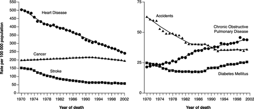 Figure 1 Trends in age-standardized death rates for the six leading causes of death in the United States, 1970–2002 (Citation[5]). Reproduced with permission from JAMA 2005; 294: 1255–1259 Copyright © 2005 American Medical Association.